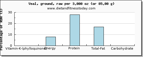 vitamin k (phylloquinone) and nutritional content in vitamin k in veal